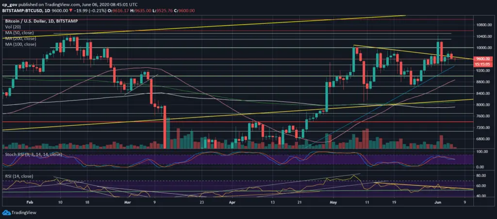 BTC/USD 1-Day Chart (sec: BitStamp)