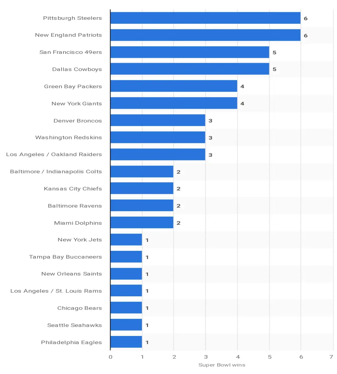 Source : Statista