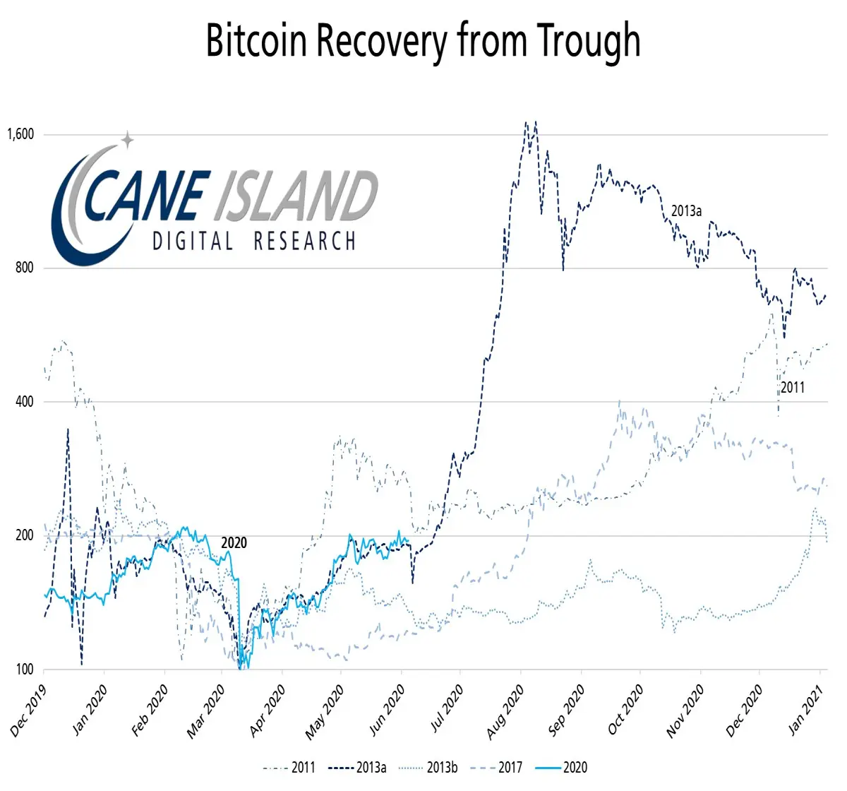 Recovery Chart