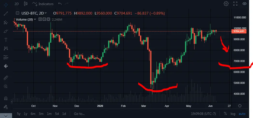 BTC/USD Chart