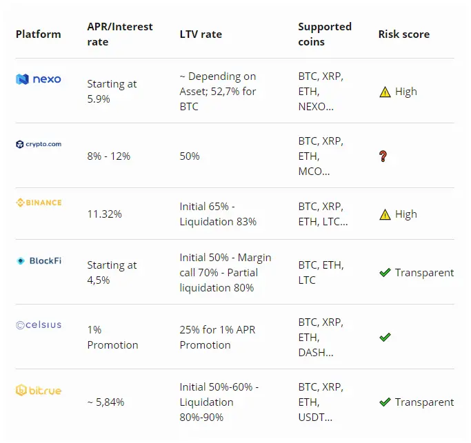 Interest and LTV rates of various platforms