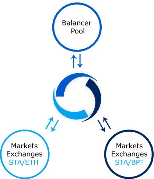 You have the ability to purchase BPT through the STA/BPT pair on Uniswap, and with this BPT you can then use it to redeem the underlying token assets in the Balancer Liquidity Pool at any time.