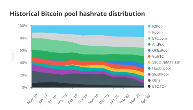 bitcoin mining pools, btc