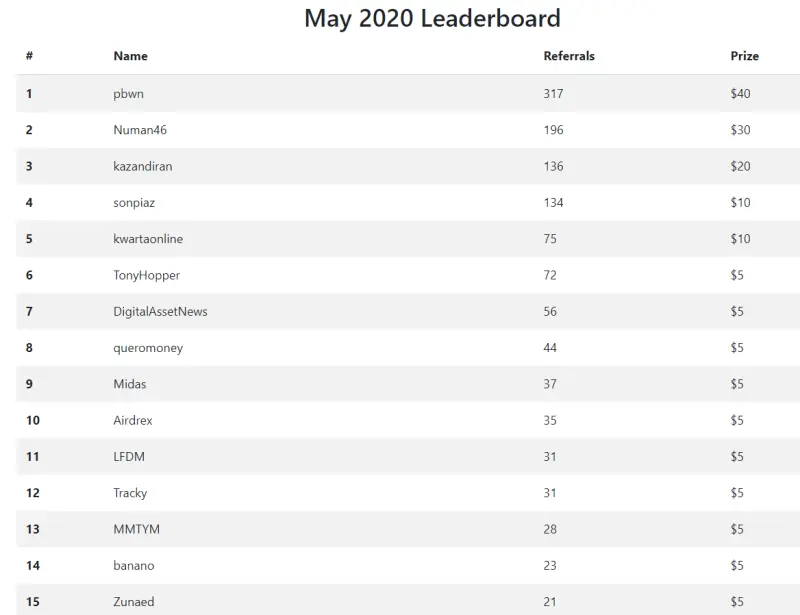 may 2020 leaderboards