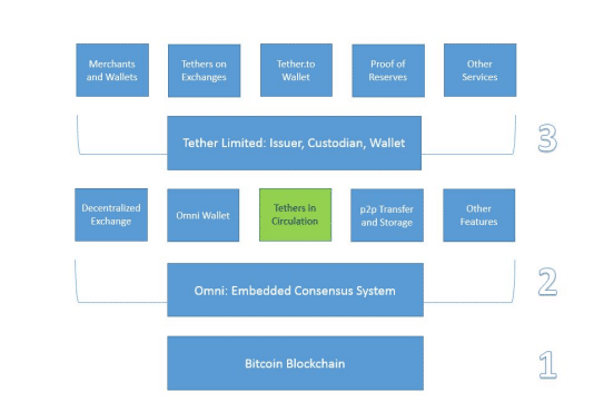 How tether USDT stays at $1