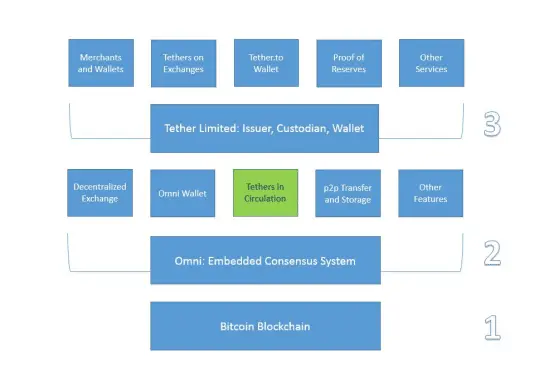 How tether USDT stays at $1