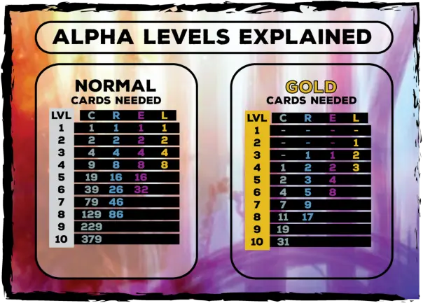 These are the numbers of cards needed to level up Alpha Edition cards.