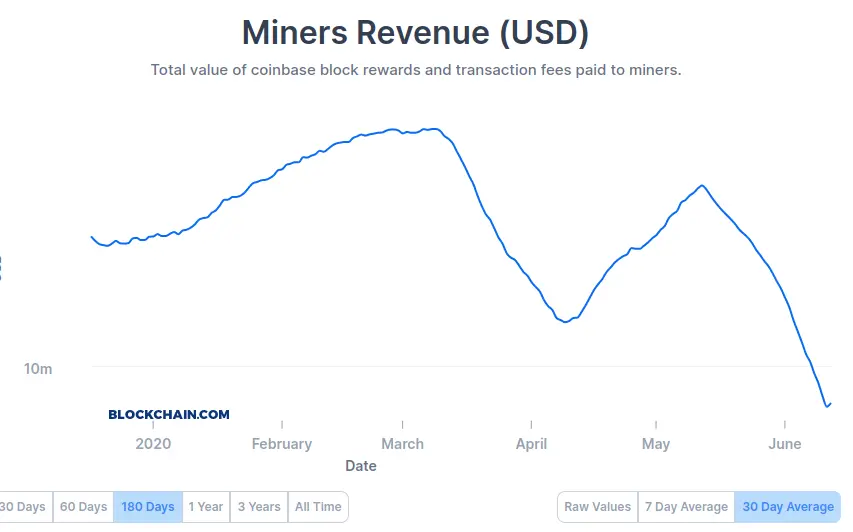 180 day mining revenue flat
