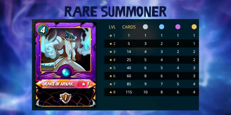 Rare Summoners are the most common type of Summoner in Splinterlands