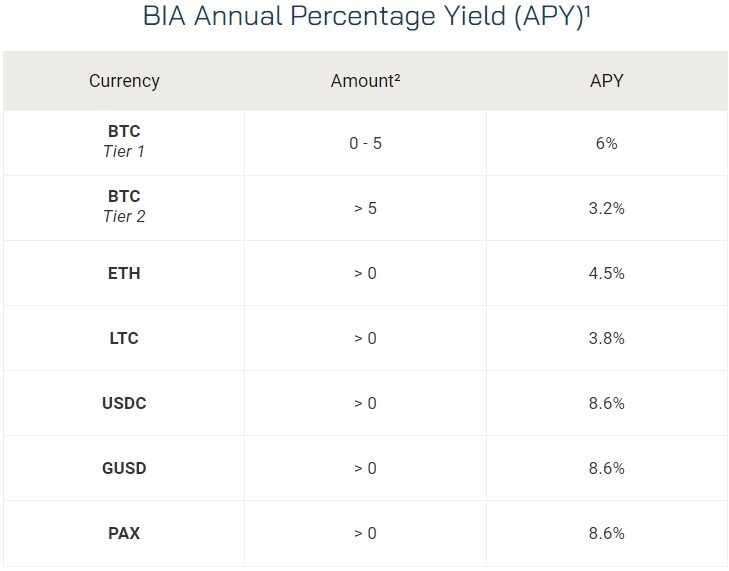 Blockfi Interest Rates Preview