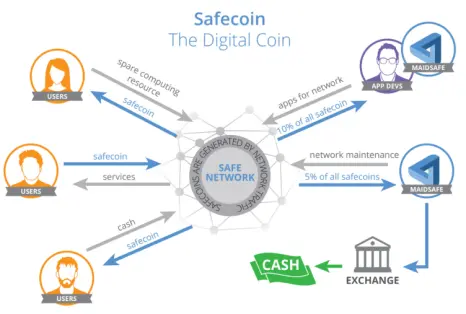 Sarah Pentland Medium Post SafeCoin Overview