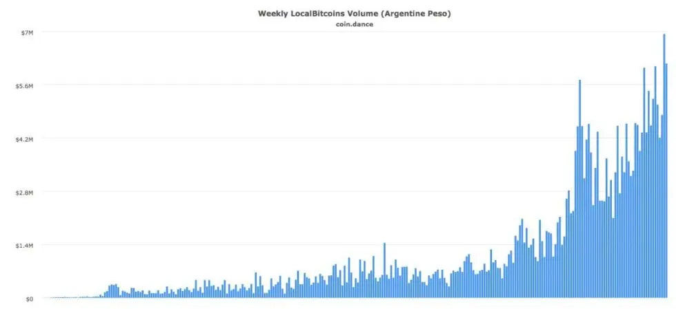 The sharp increase in trading volumes at LocalBitcoins during the crisis in Argentina