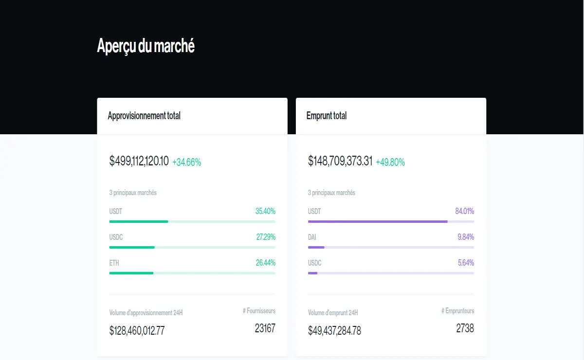 Compound markets