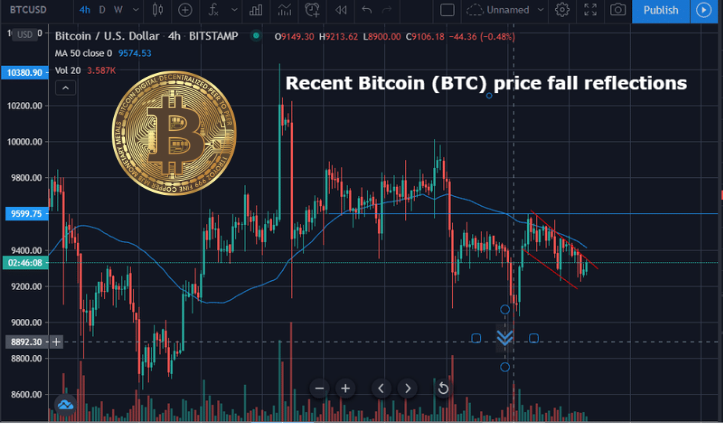Bitcoin, btc, price analysis