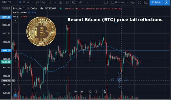 Bitcoin, btc, price analysis