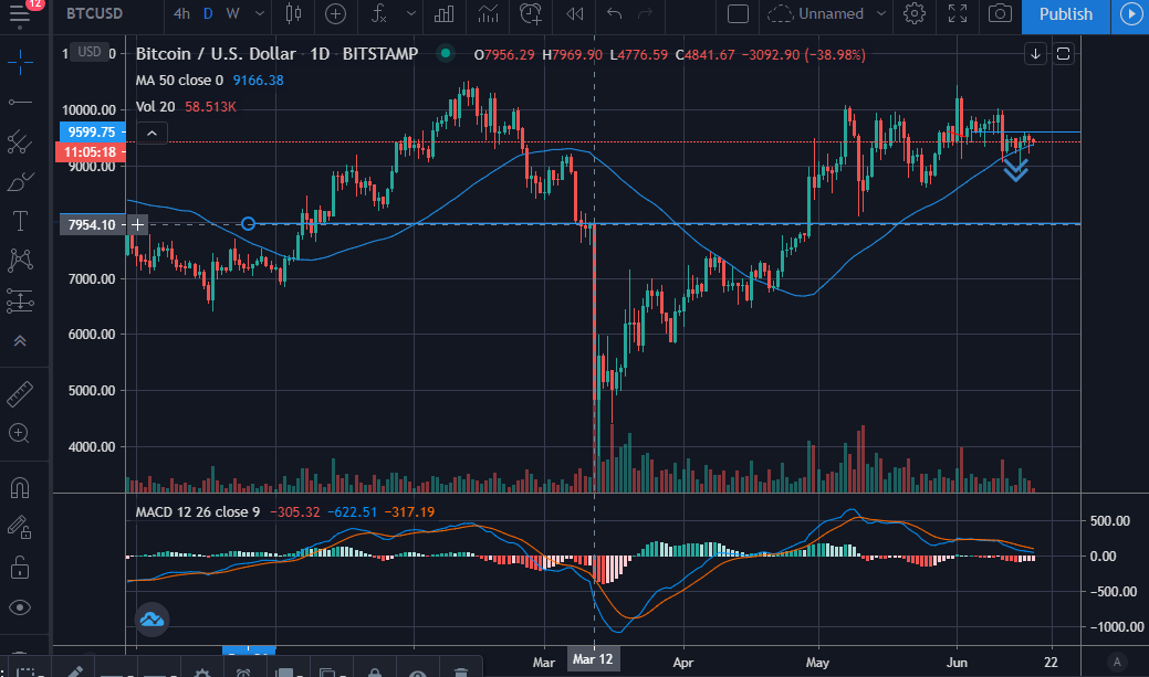 bitcoin, btc, march crash