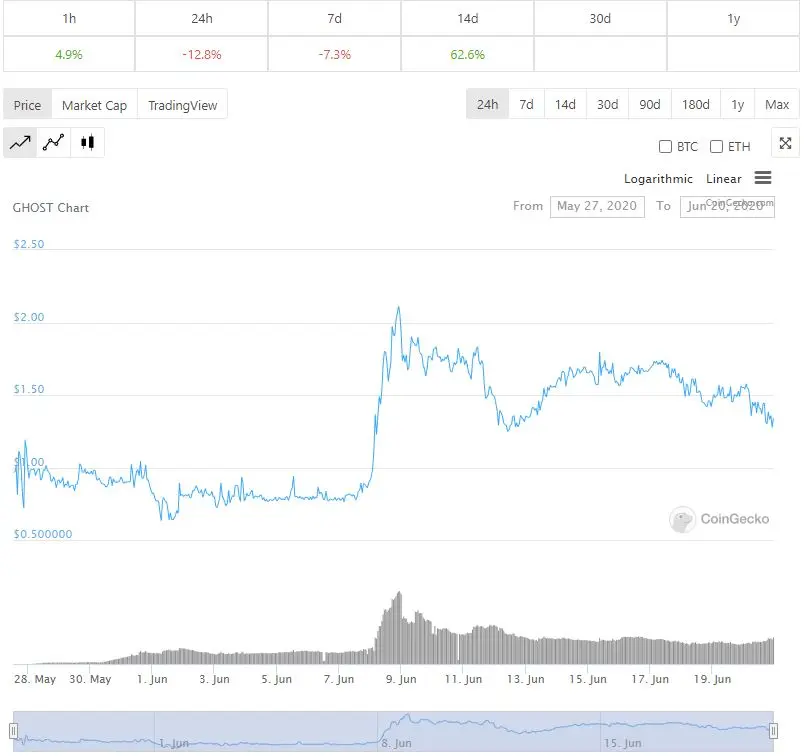 https://www.coingecko.com/en/coins/ghost