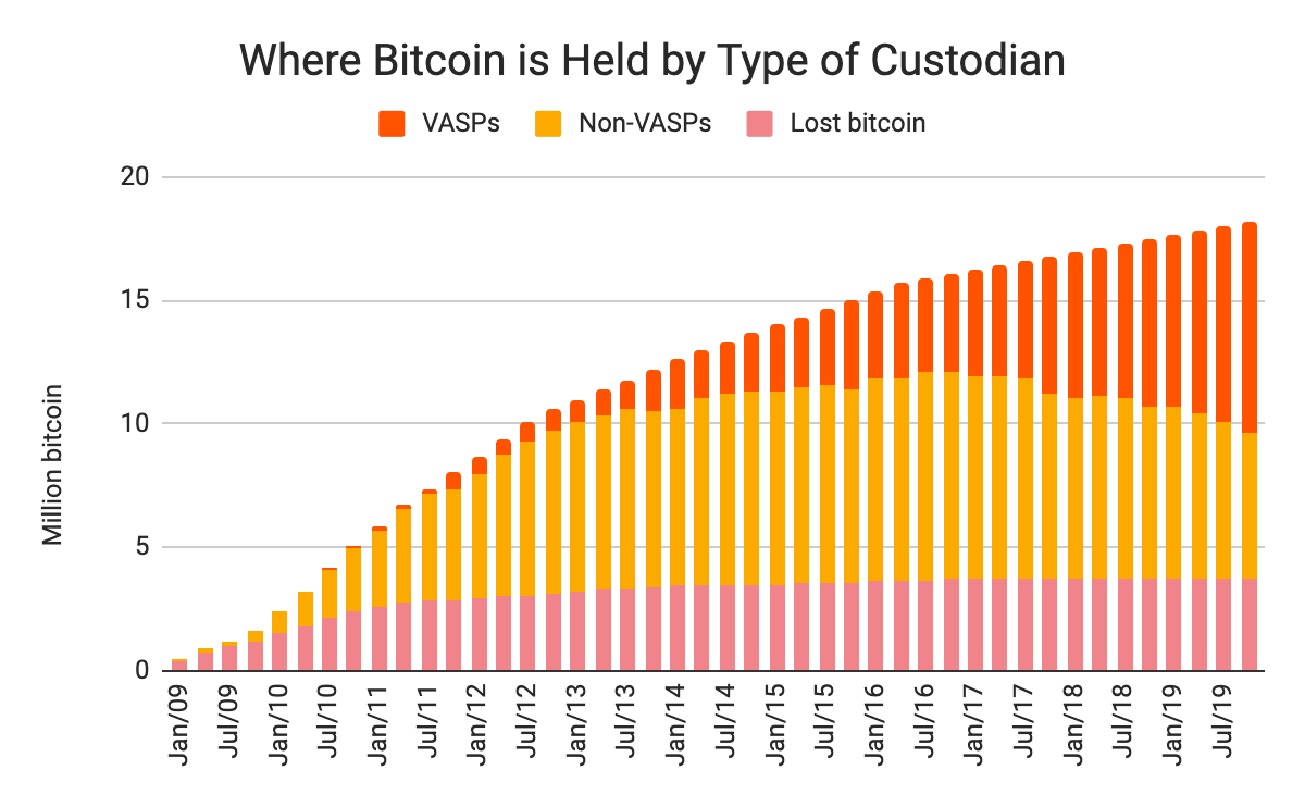 btc holded by exchanges
