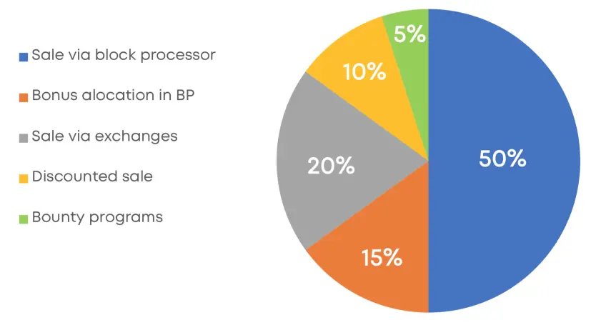token allocation