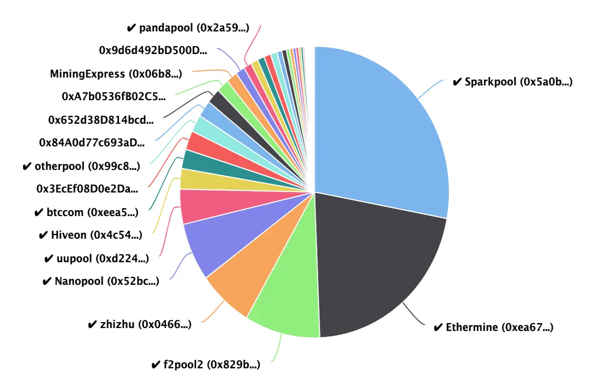 Ethereum's hash rate distribution