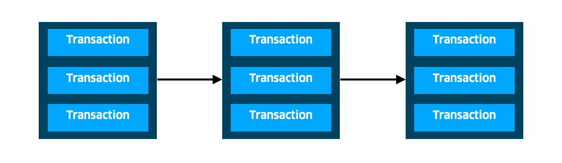 PoW Blockchains