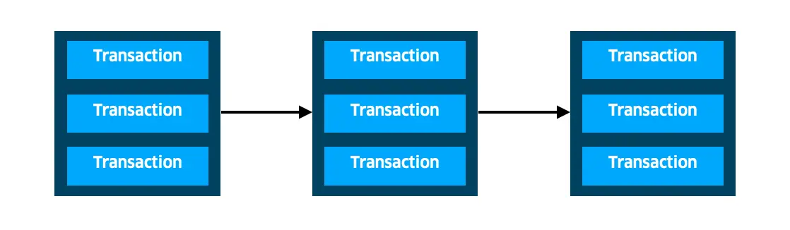PoW Blockchains