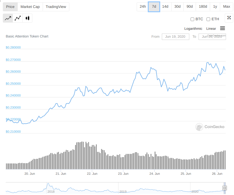 BAT Last 7 Day Steady Rise against the