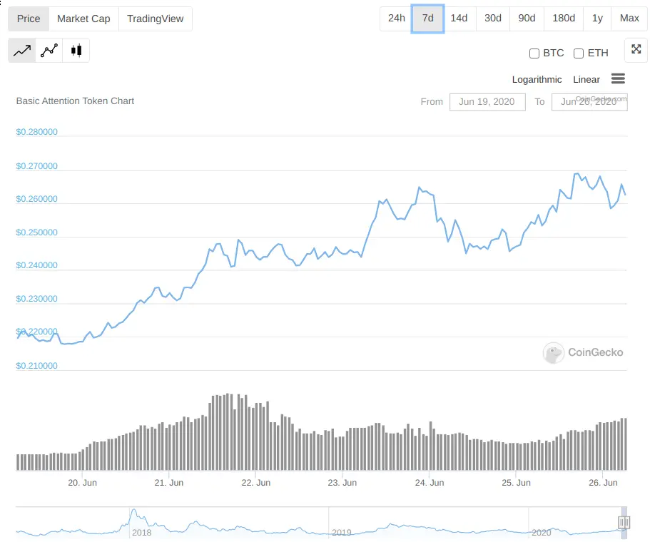 BAT Last 7 Day Steady Rise against the