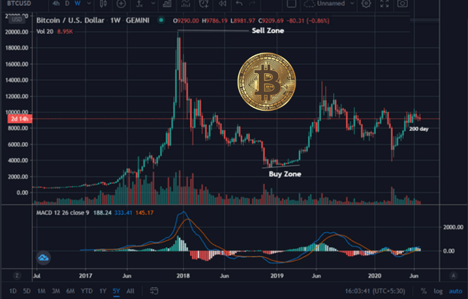 bitcoin, btc, Puell Multiple indicator