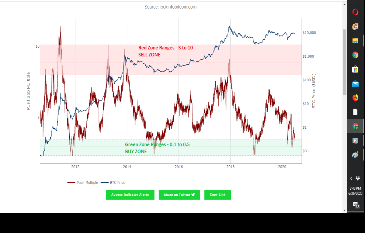 bitcoin, btc, Puell Multiple indicator