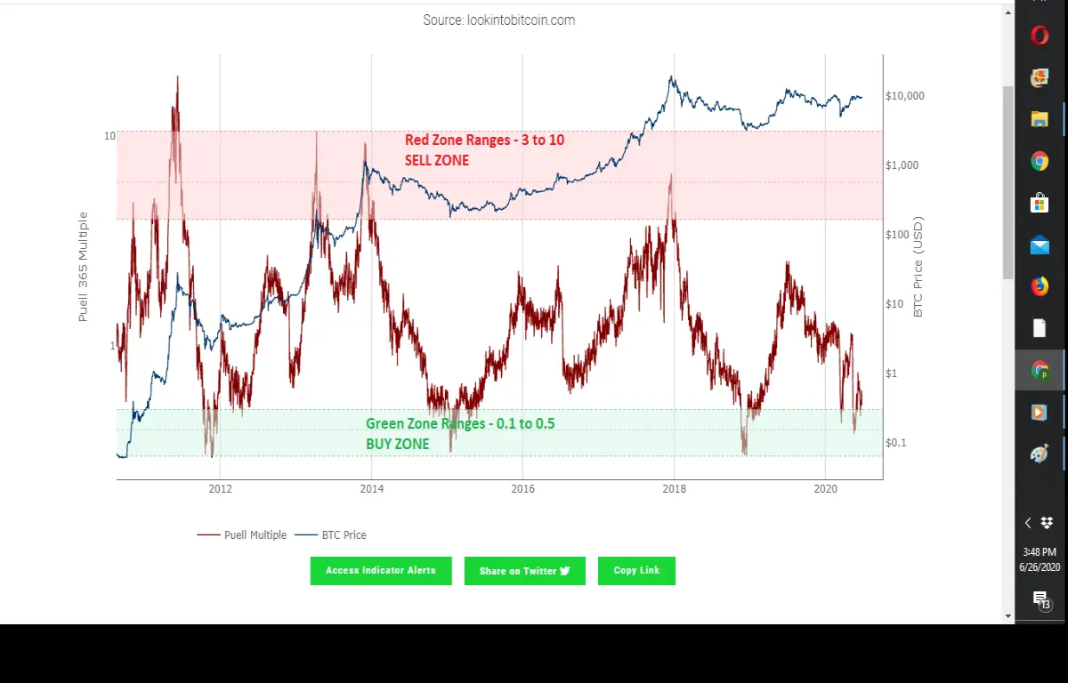 bitcoin, btc, Puell Multiple indicator