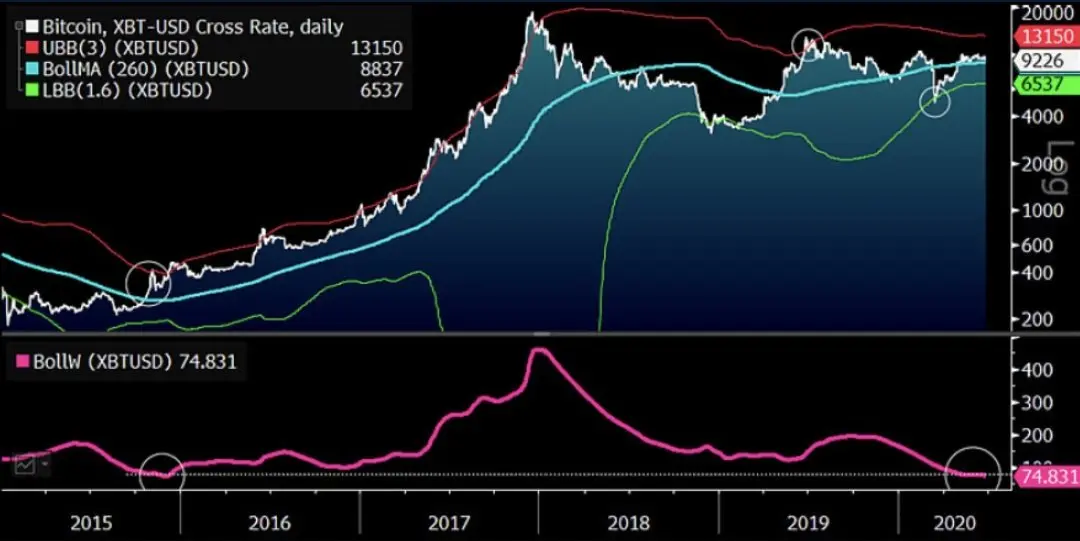 Bitcoin massive move