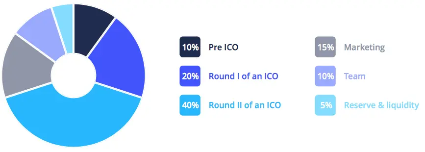 token allocation