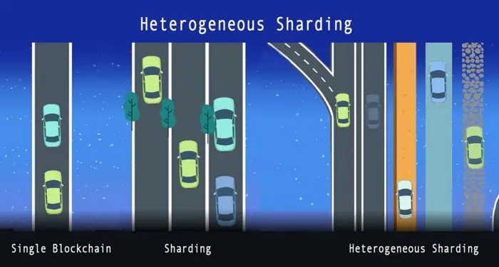heterogeneous sharding