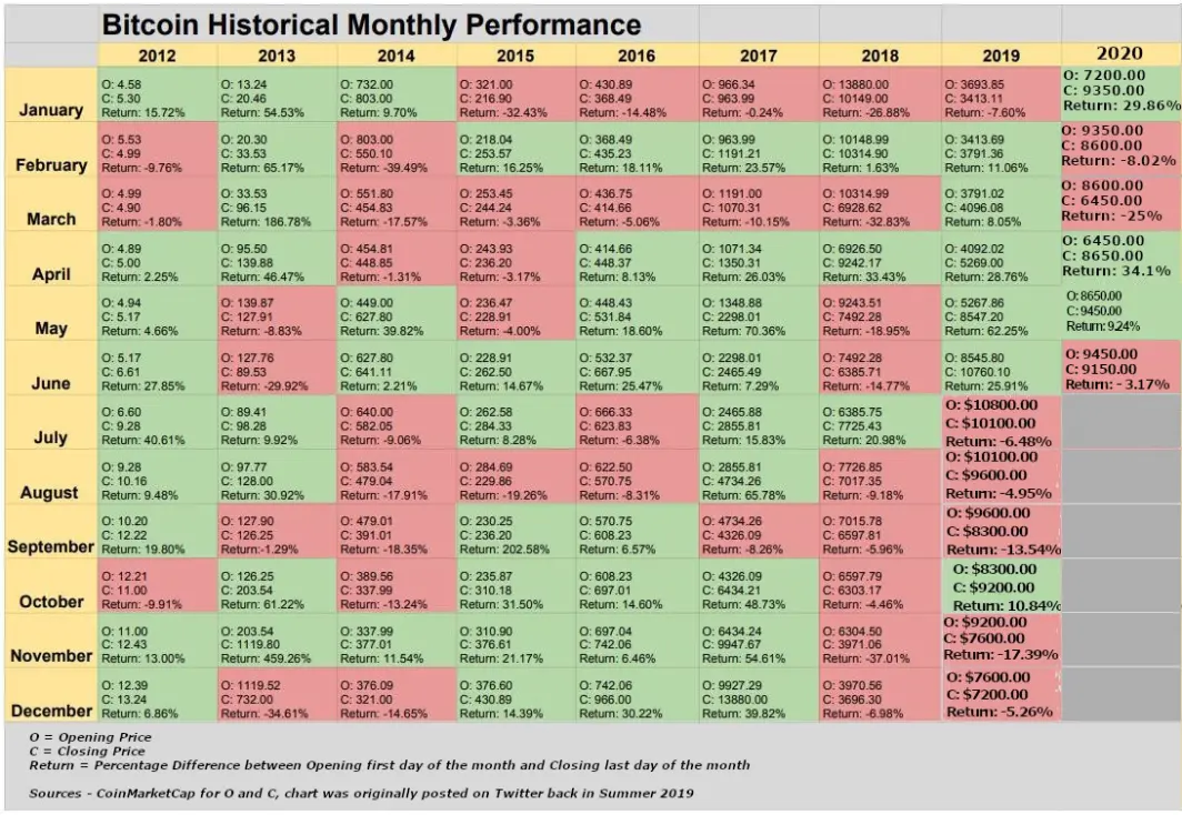 trevor balthrop bitcoin historical monthly performance chart analysis