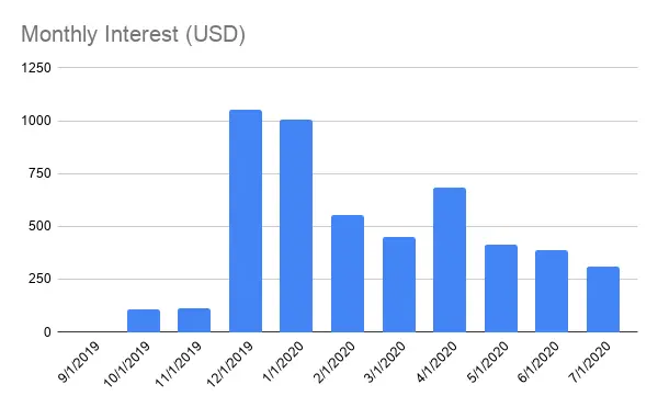 Monthly interest
