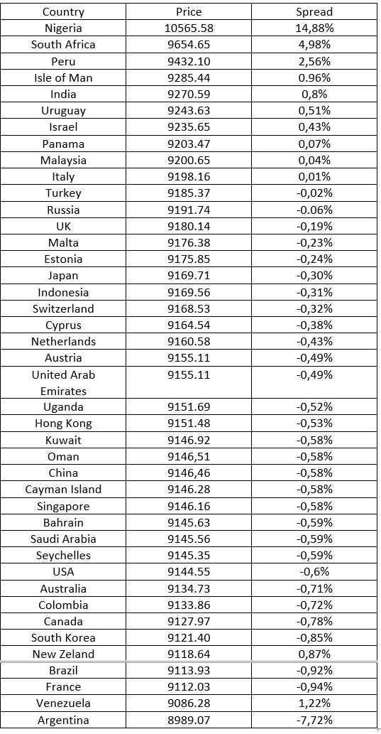 bitcoin price table