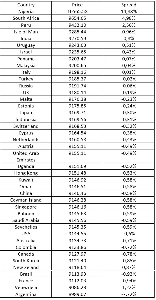 bitcoin price table