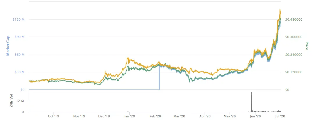 cel price history