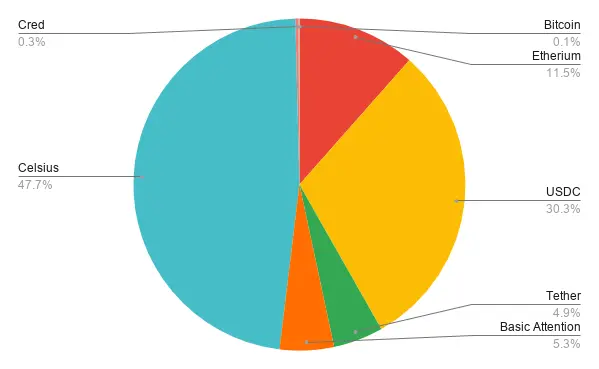 Portfolio allocation
