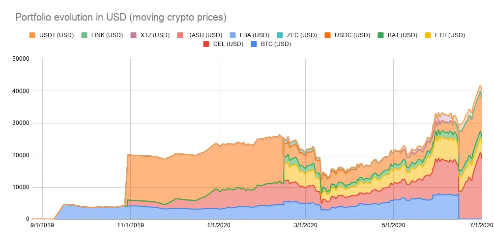 Portfolio evolution