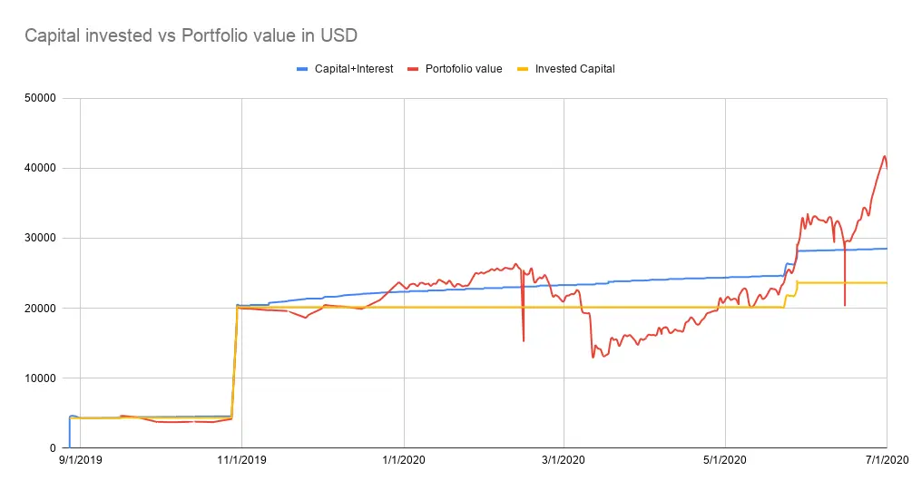 Capiral invested vs Portfolio