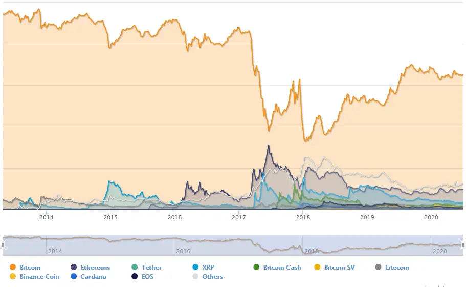 bitcoin, altcoins, cryptocurrency