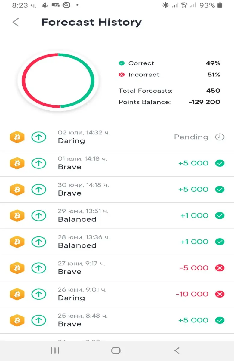 Swissborg forecasting track record