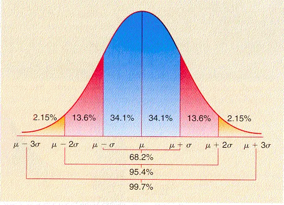 Normal distribution: the empirical rule