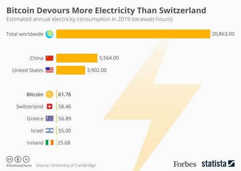 https://www.forbes.com/sites/niallmccarthy/2019/07/08/bitcoin-devours-more-electricity-than-switzerland-infographic/#4ff0f5321c0e