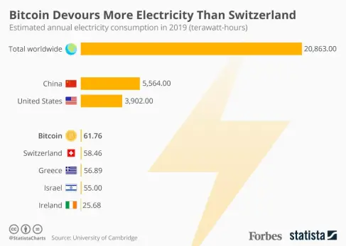 https://www.forbes.com/sites/niallmccarthy/2019/07/08/bitcoin-devours-more-electricity-than-switzerland-infographic/#4ff0f5321c0e