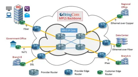Nailed UP MPLS Secure Paths with One Provider or