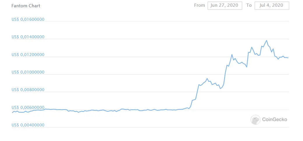Fantom graph 1 week