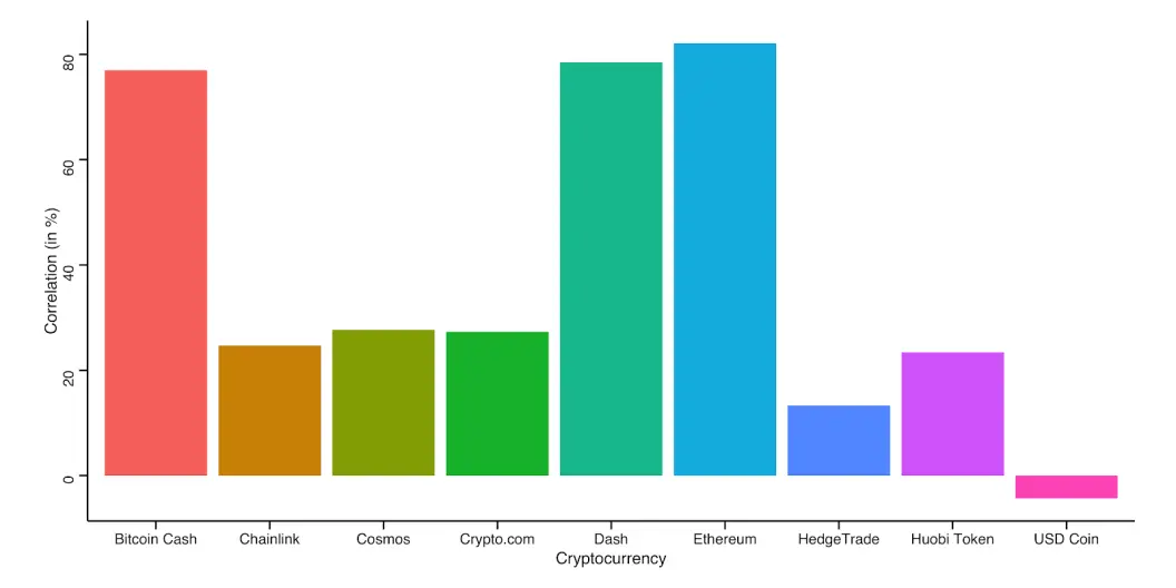 correlation